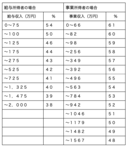 2019年12月改訂の養育費の標準的算定式による計算方法